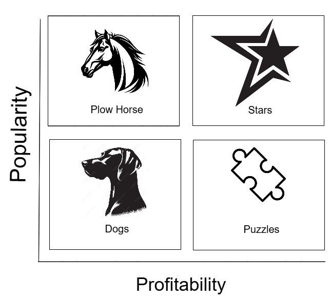 How to Optimize Menu Using the Menu Engineering Metrix